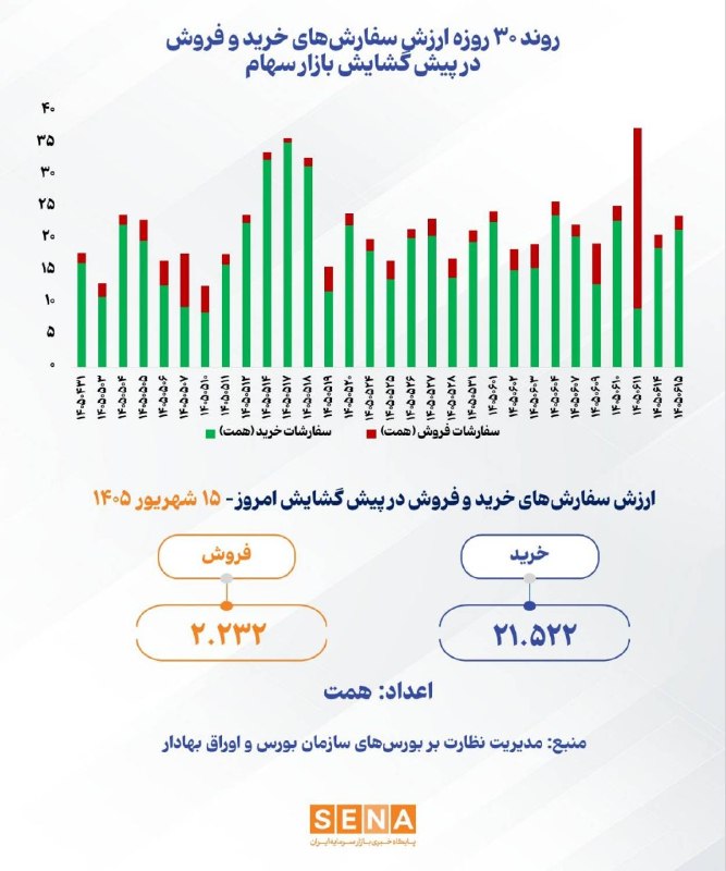 SenaNews سنانیوز: 🔵روند ۳۰ روزه ارزش سفارشهای خرید و فروش در پیشگشایش بازار سهام @sena_news