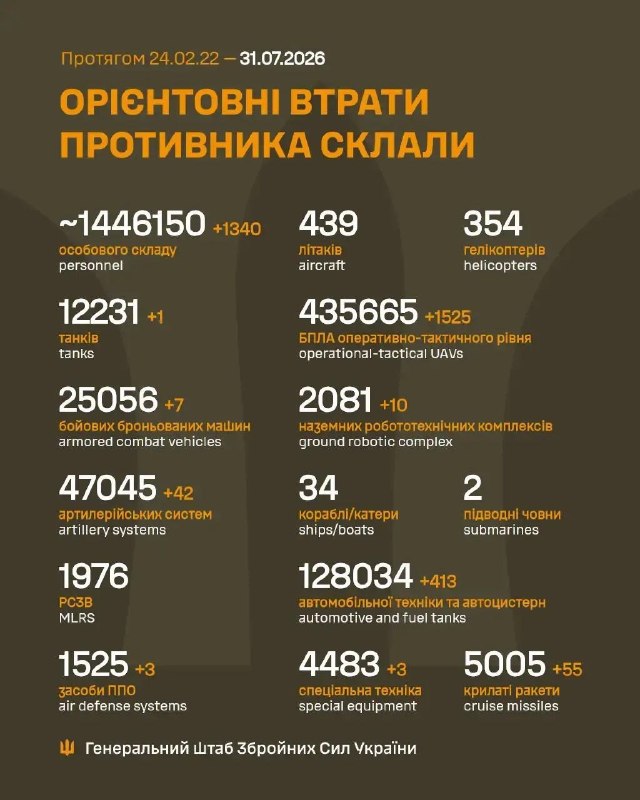 Russian losses per 31/07/26 reported by the Ukrainian General Staff+1340 men+1 tank+7 ACVs+42 artillery+3 AD systems+1525 UAVs+10 GRCs+55 cruise missiles