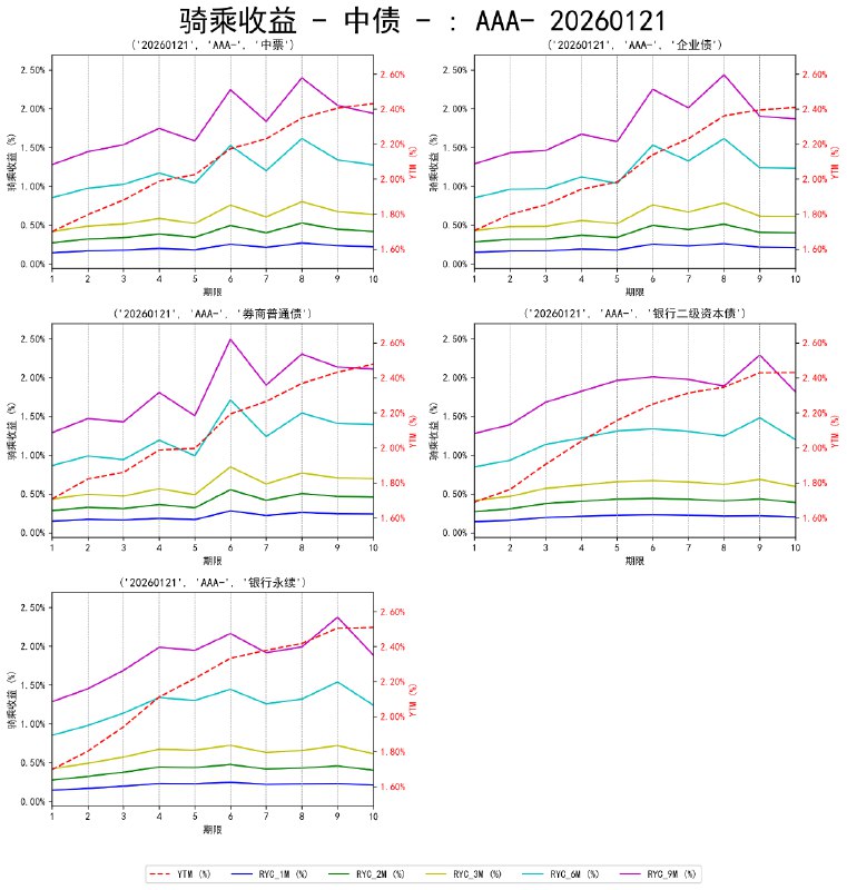 #骑乘收益 - 中债 - 20260121