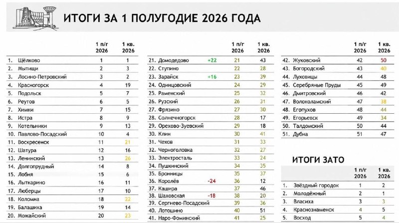 Наш мегаполис-наукоград Долгопрудный — на 14-й строчке рейтинга.