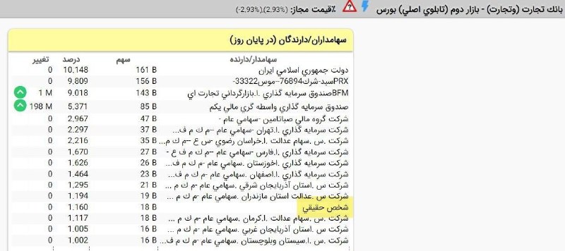 سهامیاب شاهوار کیان: در نماد #تجارت یک شخص حقیقی وارد درصدی ها شد.درسته از ما بهترون هست در یکسری چیزها اما میتونه سیگنال خرید هم باشه