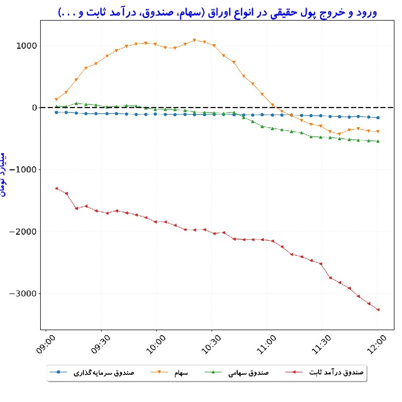 بورس در لحظه: #ورودوخروج_پول‌حقیقی_درانواع‌اوراق#D1405_06_01 12:00