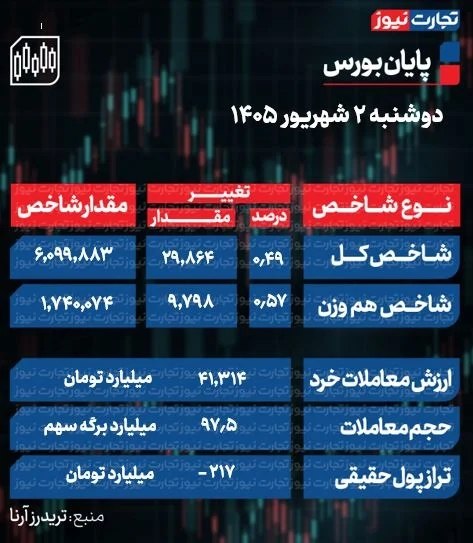 سهامداران: 🟢پایان بورس امروز دوشنبه ۲ شهریور ۱۴۰۵ / افزایش عرضه‌ها در بازار سهام؛ دلار رقیب بورس شد▪️بورس تهران امروز در ادامه روند