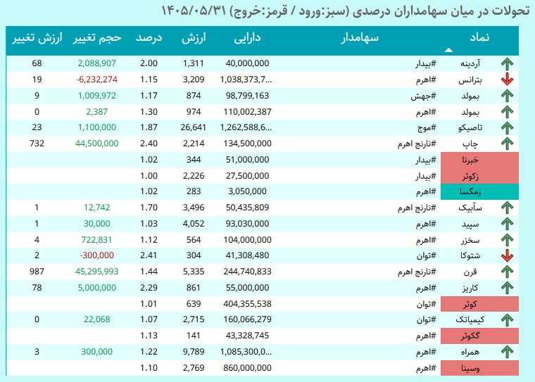 خلاصه بازار: معاملاتِ صندوق های اهرمی در نمادهای مختلف