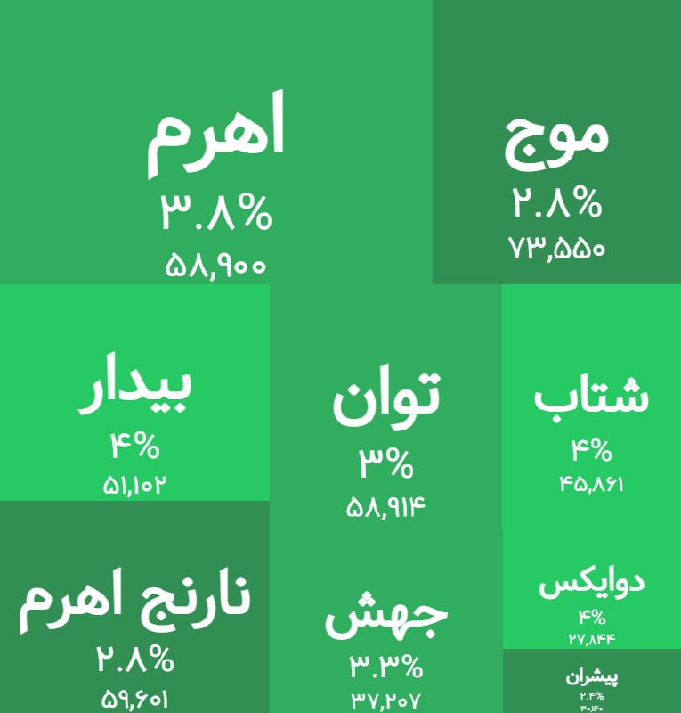 توییتر_بورس: 🟢 صف خرید در صندوقهای اهرمی شتاب، بیدار و دوایکس@trade_fundd | 🟠🟢🟣