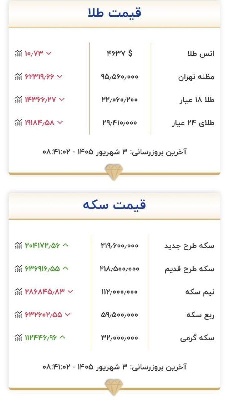 ایران نیوز: 🔴 موج گرانی طلا و سکه ادامه دارد@IRanNews
