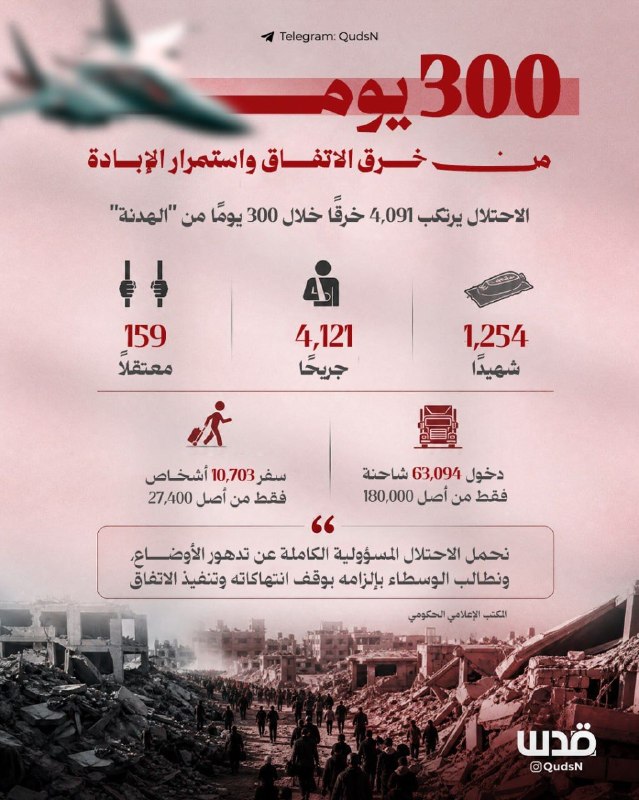 הכיבוש ביצע יותר מ-4,000 הפרות תוך 300 יום מרגע הפעולה