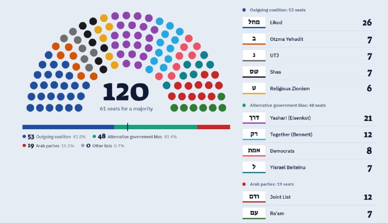 ספירת הקולות בישראל מגיעה לסיומה ולא צפויים שינויים גדולים. הפתעה קטנה הייתה התוצאה הגבוהה של נתניהו ממה שה…