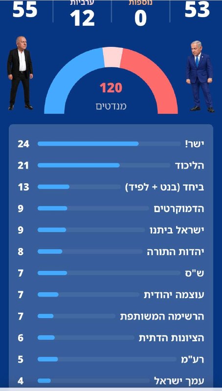 סקר ישראל היום: גוש נתניהו עם וינטר על 53, גוש איזנקוט יורד ל-55, סמוטריץ ופייגלין עם 6, וינטר עם 4