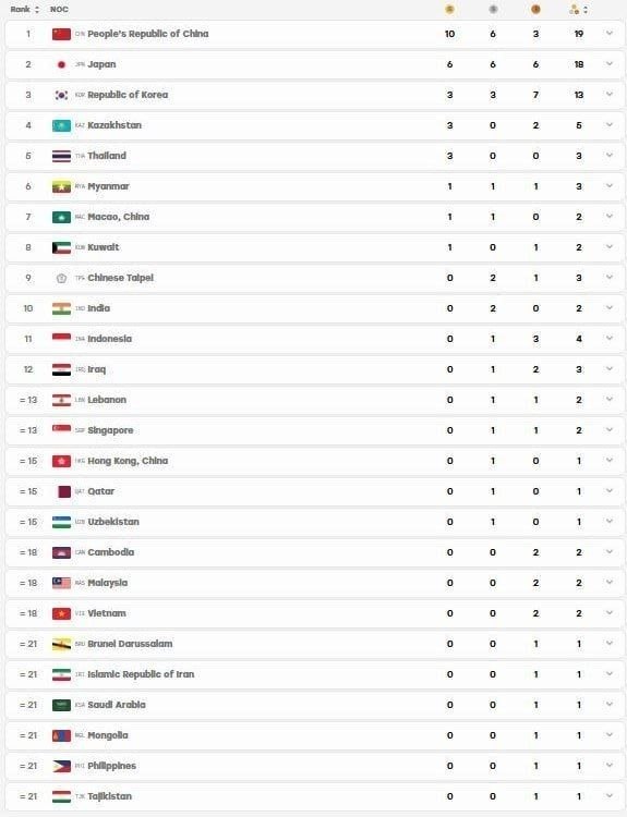 🔺 Iran entered the medal table of the Nagoya Asian Games