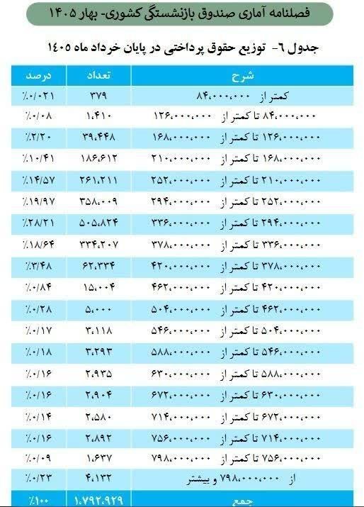 کانال بزرگ اسلامشهر: ♦️حداقل و حداکثر حقوق بازنشستگان صندوق کشوری اعلام شد🔹طبق آخرین آمار صندوق بازنشستگی کشوری، حداقل حقوق با ۳۰ سال سابقه ۱