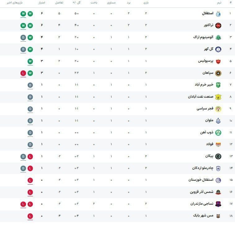 خبرگزاری فوتبال T100: 🇪🇺 جدول لیگ برتر پس از بازی‌های امشب@footballt100
