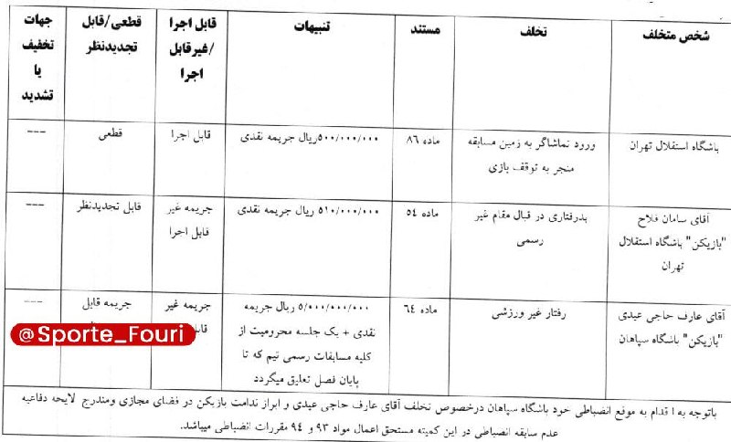 ورزش فوری 🥇: جریمه نقدی کمیته انضباطی برای استقلال و ۶ باشگاه لیگ برتری دیگر🔹عارف حاجی عیدی به دلیل انجام رفتار ناشایست مقابل هوادارا