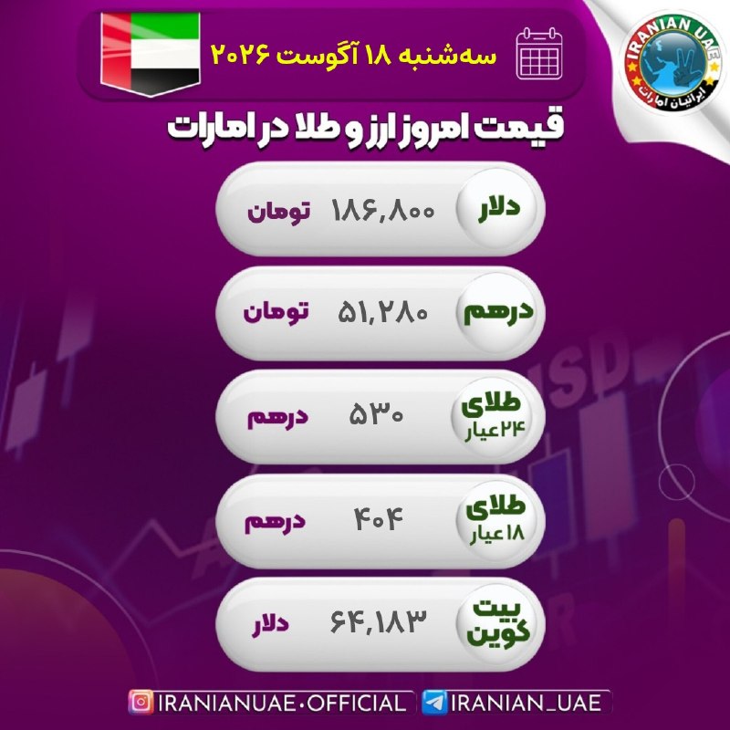 ایرانیان امارات: ❤️ #نرخ ارز و طلا در امارات - امروز سه شنبه ۱۸ آگوستهمچنین حواله درهم امارات در این ساعت ۵۱.۲۸۰ تومان هستقیمت هر بیتکوی