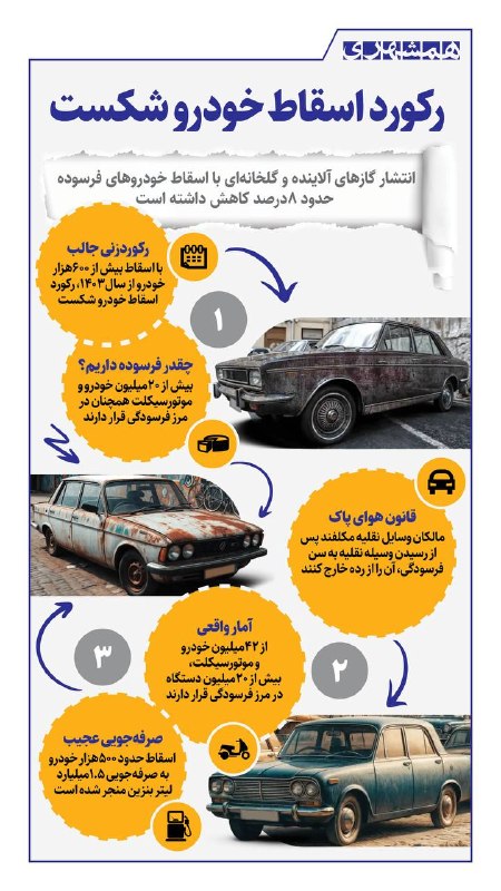 همشهری لرستان: 📊از سال ۱۴۰۳ تاکنون ۶۰۰ هزار خودروی فرسوده در کشور اسقاط شده است که یک رکورد در این زمینه محسوب می‌شود@hamshahri_info