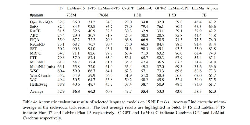 有人发现用2019年 GPT-2 的 1.5B 模型为基础，使用大规模指令集进行微调之后，模型指标竟然超越了2023年的羊驼 7B 模型