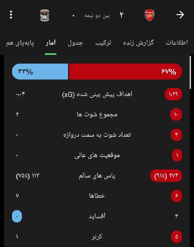 ⚽️ بیست و دو | Bistodo: آمار نیمه اول 😨😨😨⚽️@bistodo
