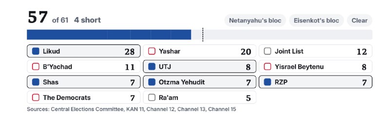 התוצאות מצביעות על כך שלביבי חסרים רק 4 מנדטים מהרוב המוחלט. ליריביו חסרים 15 מנדטים והם מעוכים.