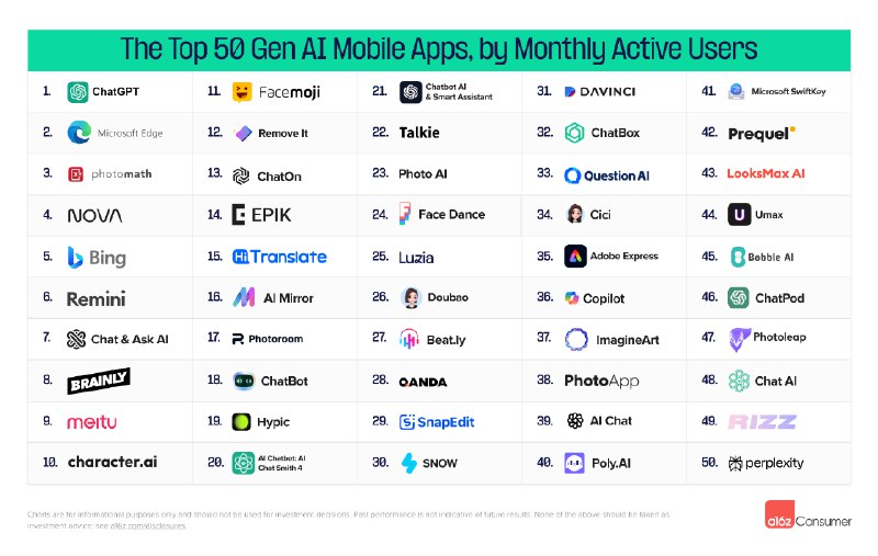a16z的The Top 100 Gen AI Apps又迎来了半年的更新，几个有意思值得关注的点：1. 和半年前相比，本次榜单有30%新面孔 (2024.3榜单这个数字为40%)，AI应用层格局正在逐渐形成