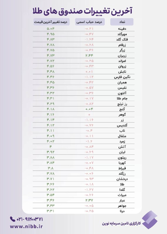 کارگزاری تامین سرمایه نوین| NIBB.IR: 🔹درصد حباب اسمی و درصد تغییر آخرین قیمت صندوق‌های طلا@nibbroker | کارگزاری تامین سرمایه نوین