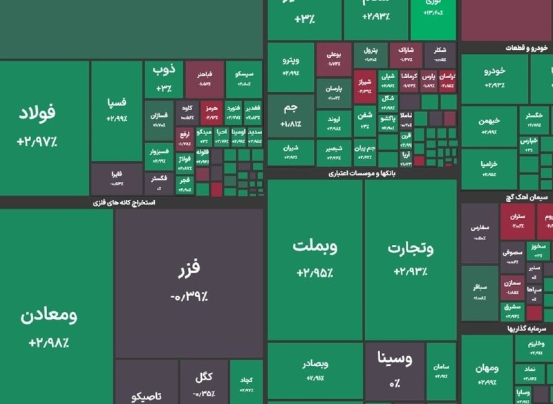 ‌‌‌اخبار ایران ✔: 🔼شاخص کل بورس در پایان معاملات امروز با رشد ۳۰ هزار واحدی به ۵ میلیون و ۷۶۶ هزار واحد رسید❤️ 🌐 @akhbarr_ir