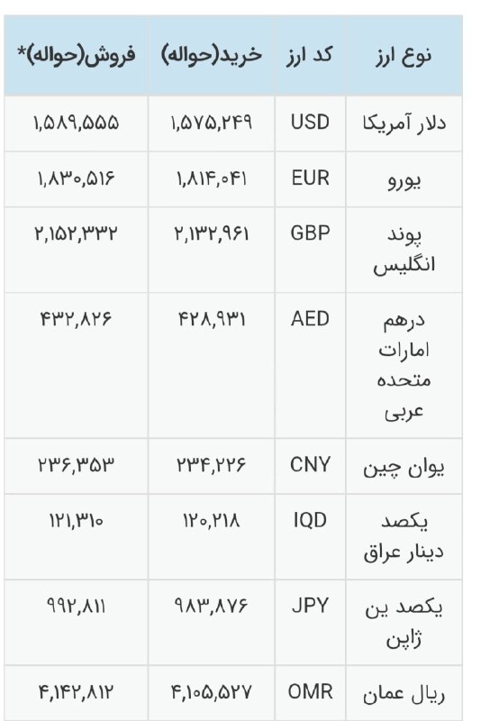 بیدار بورس: 💵 نرخ دلار حواله به ۱۵۸,۹۵۵ تومان رسید @bidarbourse