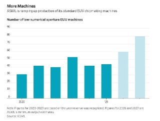 WSJ: ASML выпустит не менее 60 стандартных EUV-машин для производства чипов за 2026– IT-гиганты готовятся потратить миллиарды на ИИ-инфраструктуру– Планы зависят от производителя чипового оборудования ASML– Сейчас ASML стремится удовлетворить растущий спро