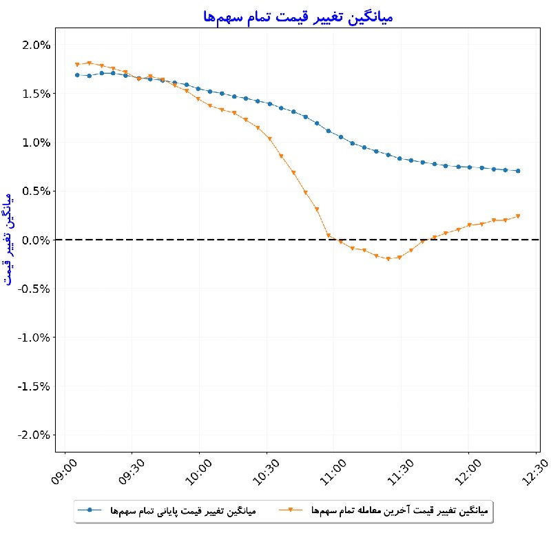 بورس در لحظه: #میانگین_تغییر_قیمت_تمام_سهم‌ها#D1405_06_01 12:22