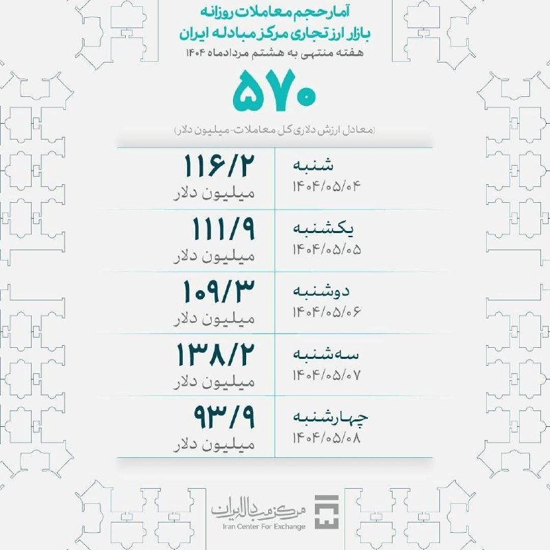 اخبار مازندران: ترامپ، حریف بازار ارز تجاری نشد🔹طبق گفتهٔ رئیس کل بانک مرکزی در حال حاضر روزانه ۱۰۰ تا ۱۵۰ میلیون دلار ارز در مرکز مبادل
