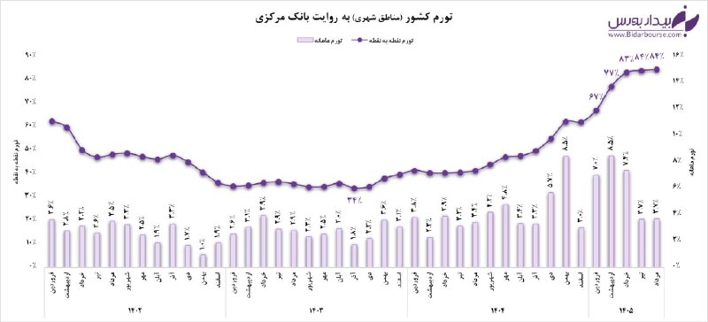 بیدار بورس: ‼️ افت شتاب رشد تورم در مرداد به روایت بانک مرکزی📉 بانک مرکزی در گزارش خود معتقد است که شتاب رشد تورم مهار شده است اما ت