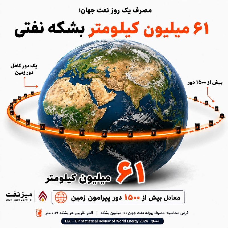 میز نفت: 👇👇 جهان روزانه حدود ۱۰۰ میلیون بشکه نفت مصرف میکند. اگر این بشکهها با قطر تقریبی ۶۱ سانتیمتر کنار هم قرار گیرند، صفی