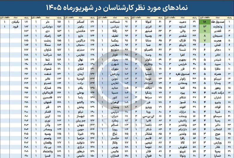 نبض بورس | اخبار بورس: 🟥🟥 برای شهریورماه کدام نمادها را زیرنظر داشته باشیم؟✅ آوای آگاه در نظرسنجی با مشارکت بیش از ۱۳۰ مدیر دارایی و کارشناس ب