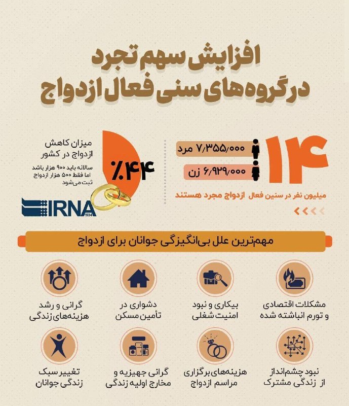 صدای خراسان: 🔸افزایش سهم تجرد در گروه‌های سنی فعال ازدواج🔹۱۴ میلیون ایرانی در سن فعال ازدواج هستند که هنوز ازدواج نکرده‌اند. در این م
