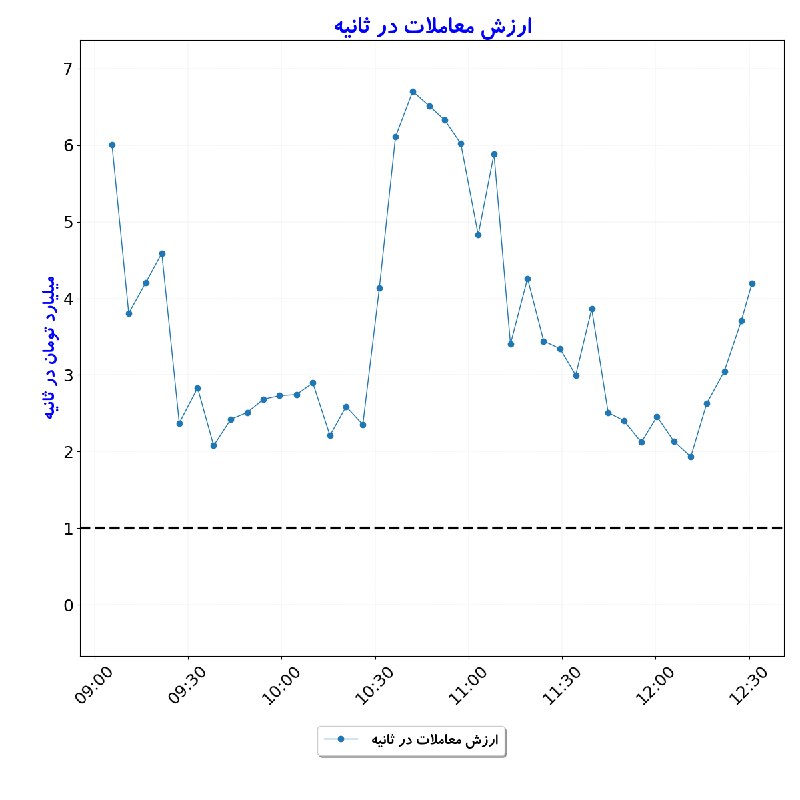 بورس در لحظه: #ارزش_معاملات_در_ثانیه#D1405_06_01 12:30