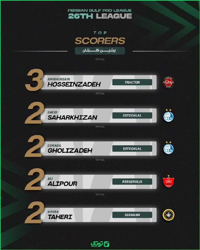 توتال فوتبال: 🎖️#توتال_گرافیک ⚽آمار برترین گلزنان لیگ برتر تا پایان هفته پنجم 🎖️پیش‌بینی بازی‌های لیگ برتر با جایزه‌ هفتگی 15 میلیونی 