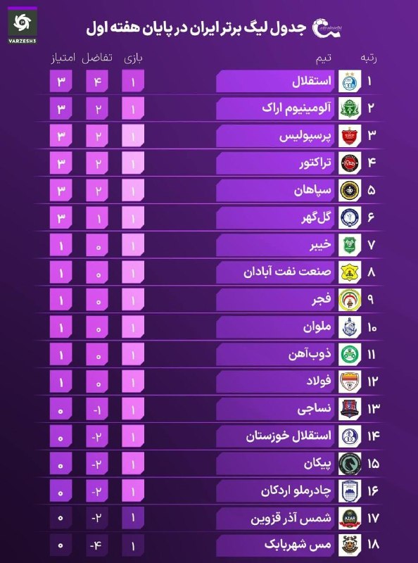 رسانه ‌آنلاین همدان پرس: ⚽️ ۶ تیم سه امتیازی؛ جدول لیگ در پایان هفته اول#همدان_پرس @HamedanPress