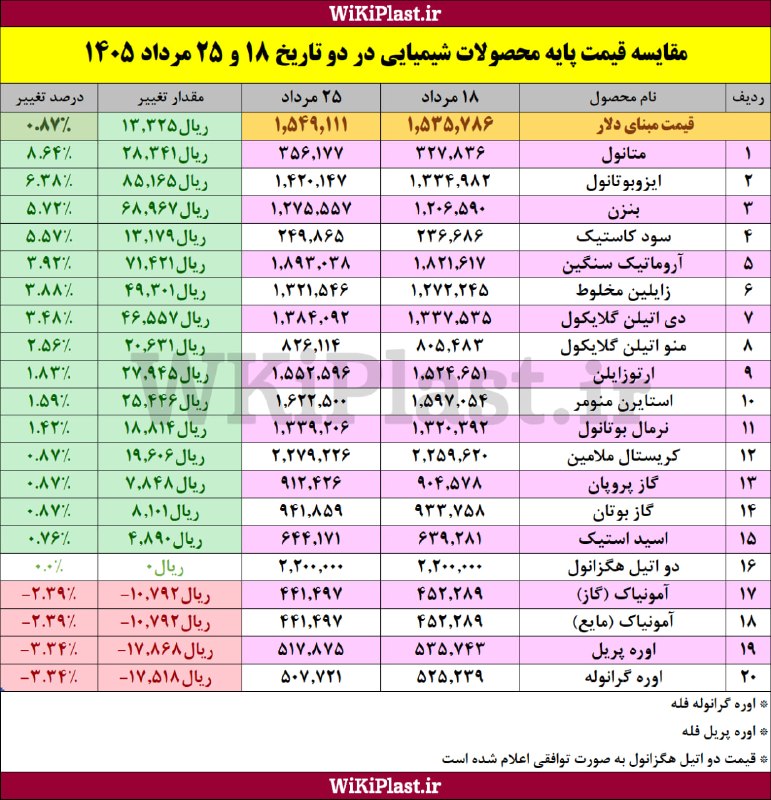 WKPlast |ویکی پلاست: 🚨 جدول مقایسه قیمت پایه محصولات شیمیایی در 18 و 25 مرداد 1405➕ بیشتر بخوانید:https://wkpl.ir/n27462@WKPlast | ویکی پلاست