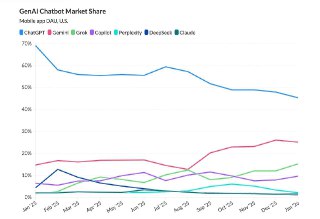BigTechnology: Лидерство OpenAI сокращается по мере усиления конкуренции на ИИ-рынке– Конкуренты OpenAI активно сокращают отрыв с ChatGPT– Доля рынка ChatGPT за год упала на 23,8 п.п., до 45,3%– Речь про ежедневную аудиторию моб. приложения в США– Доля Gem