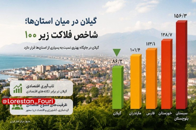 لرستان فوری: فاصله گیلان با استان‌های صدرنشین شاخص فلاکت🔹شاخص فلاکت کشور در بهار امسال به حدود ۹۰ درصد و در تیرماه به ۹۶ درصد رسیده ا