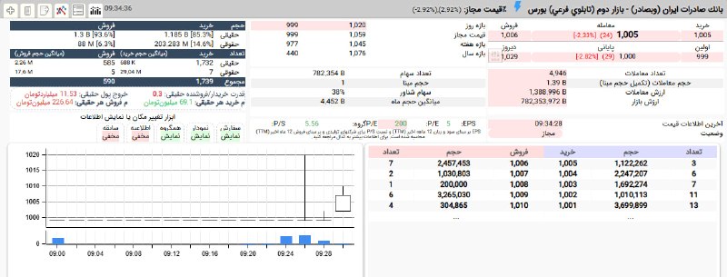بورس۲۴ | Bourse24: صف فروش #وبصادر با حمایت 15 درصدی حقوقی ها برچیده شد.1,4 میلیارد برگه سهم به ارزش 140 میلیارد تومانادامه معاملات در محدو