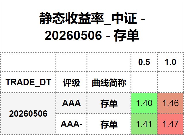 #静态收益率_中证 20260506