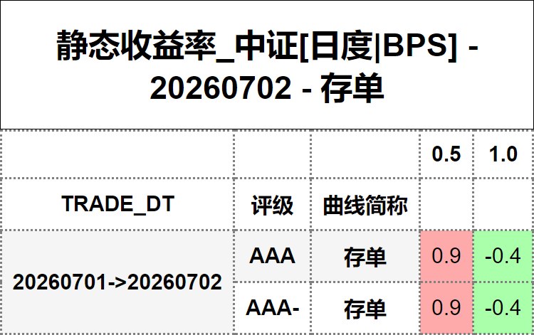 #静态收益率_中证 20260702