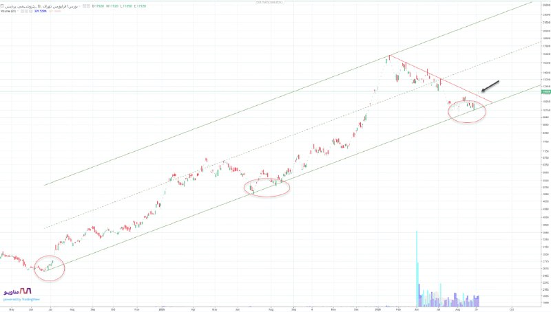 MetaWave.ir: #شپدیس ... آپدیتبه دلیل آسیب در جنگ خیلی از حقوقی ها در این نماد در ماه های پیش فروشنده بودند @MetaWave