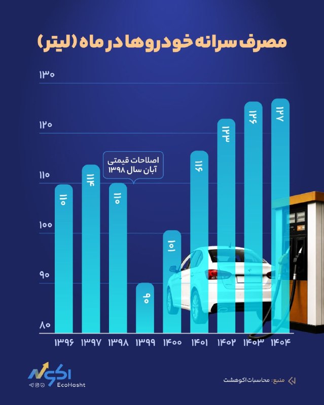 کانال گیزمیز 💯: 🔺پراید همان پراید است؛ پس چرا مصرف سرانهی بنزین افزایش مییابد؟📈 مصرف بنزین به صورت مستمر در سالهای اخیر افزایش یافته