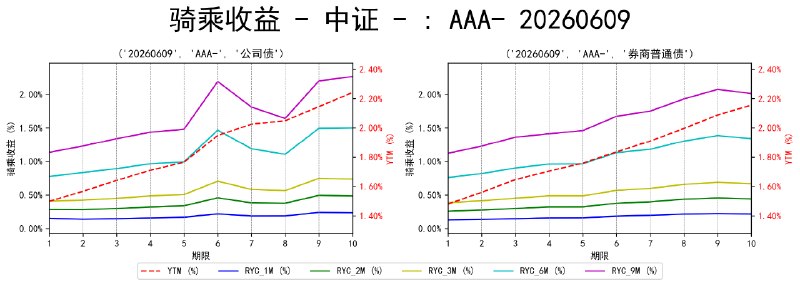 #骑乘收益 - 中证 - 20260609