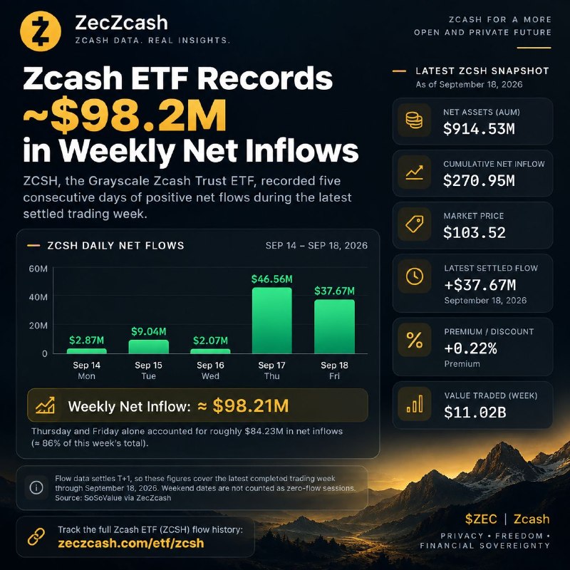 Zcash ETF Records ~$98.2M in Weekly Net Inflows ZCSH, the Grayscale…