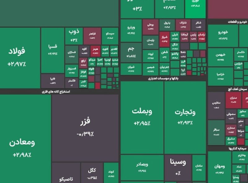 صدای تهران | خبر فوری 🔖: 🔴 شاخص کل بورس در پایان معاملات امروز با رشد ۳۰ هزار واحدی به ۵ میلیون و ۷۶۶ هزار واحد رسید.@seday_teh ⚡️