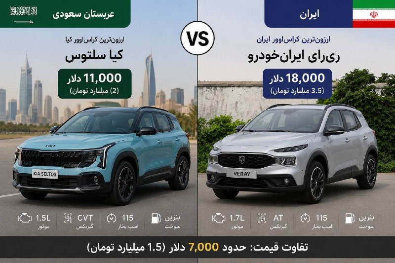توفان یزد: در عربستان ارزان‌ترین کراس‌اوور کیا سلتوسه با ۱۱ هزار دلار (۲ میلیارد)،ارزان‌ترین کراس‌اوور ایرانم ری‌رای ایران‌خودرو ۱۸