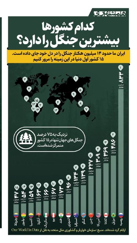 هواشناسی ایران: ۷۵ درصد جنگلهای دنیا در ۱۵ کشور قرار دارندکشور ما ایران هم ۱۴ میلیون هکتار جنگل دارد@iran_weather