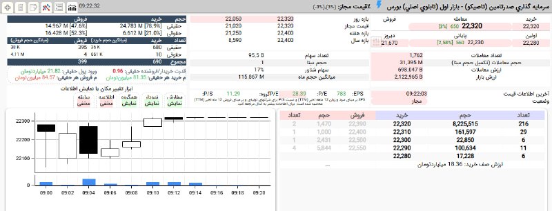 بورس۲۴ | Bourse24: #تاصیکو با قیمت 2,232 تومان صف خرید شد.ادامه رالی صعودی پس از اصلاح روز قبل#بازار_بورس#بازار_بورس_ایران#نبض_بازار@bourse